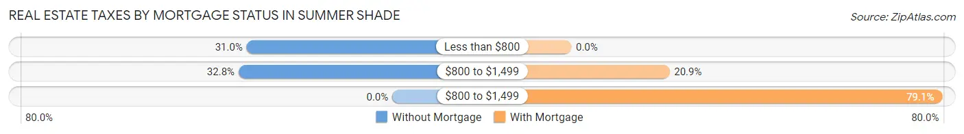 Real Estate Taxes by Mortgage Status in Summer Shade