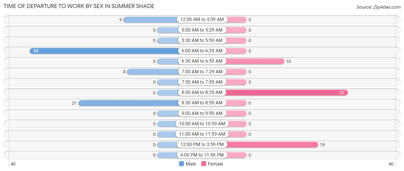 Time of Departure to Work by Sex in Summer Shade