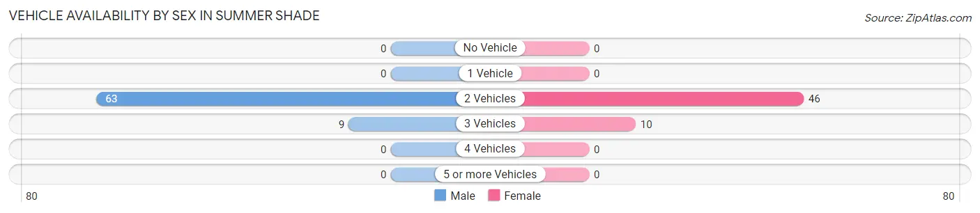 Vehicle Availability by Sex in Summer Shade