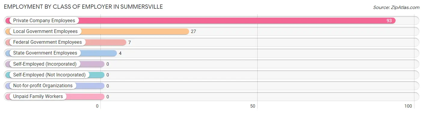 Employment by Class of Employer in Summersville