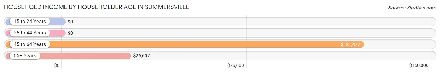 Household Income by Householder Age in Summersville