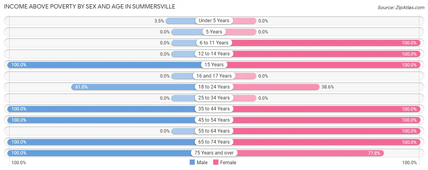 Income Above Poverty by Sex and Age in Summersville