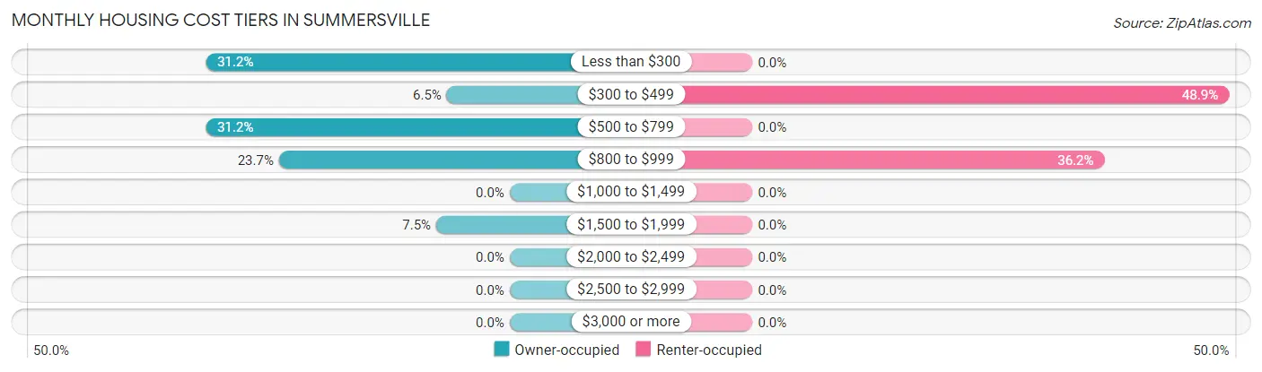 Monthly Housing Cost Tiers in Summersville