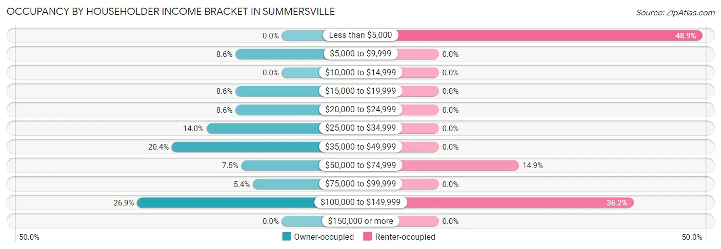 Occupancy by Householder Income Bracket in Summersville