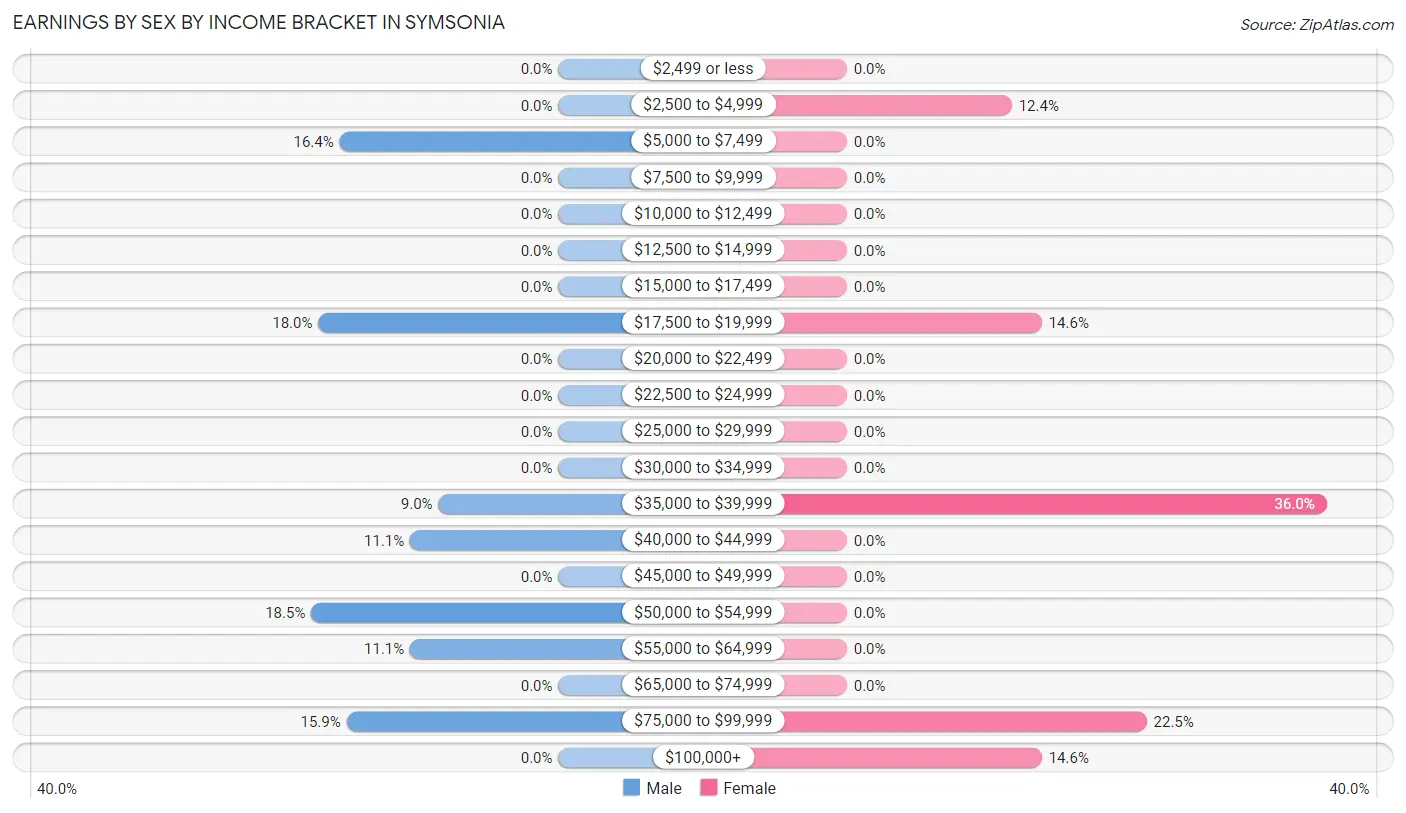 Earnings by Sex by Income Bracket in Symsonia