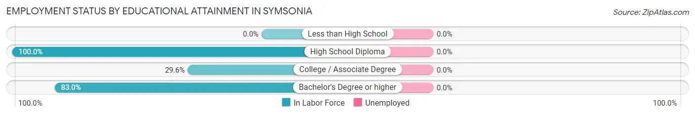 Employment Status by Educational Attainment in Symsonia