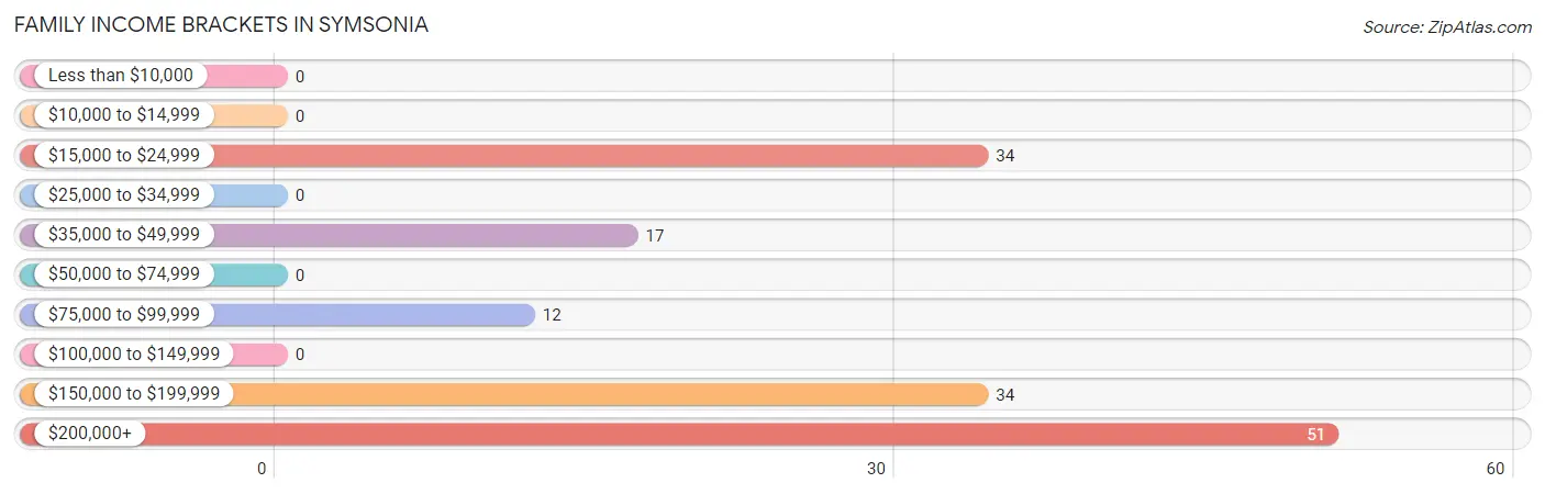 Family Income Brackets in Symsonia