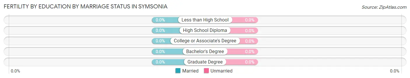 Female Fertility by Education by Marriage Status in Symsonia