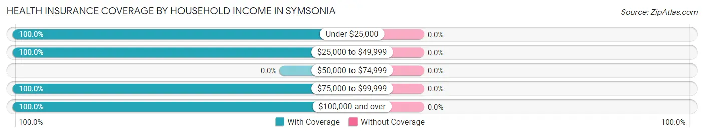 Health Insurance Coverage by Household Income in Symsonia