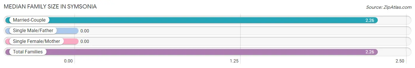 Median Family Size in Symsonia