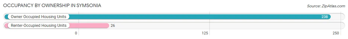 Occupancy by Ownership in Symsonia
