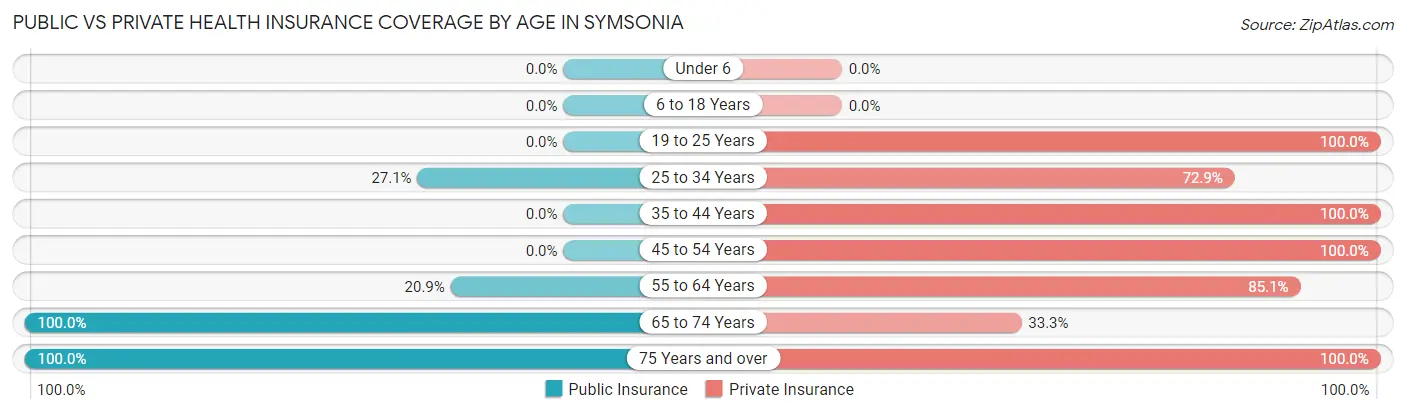 Public vs Private Health Insurance Coverage by Age in Symsonia