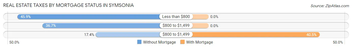 Real Estate Taxes by Mortgage Status in Symsonia