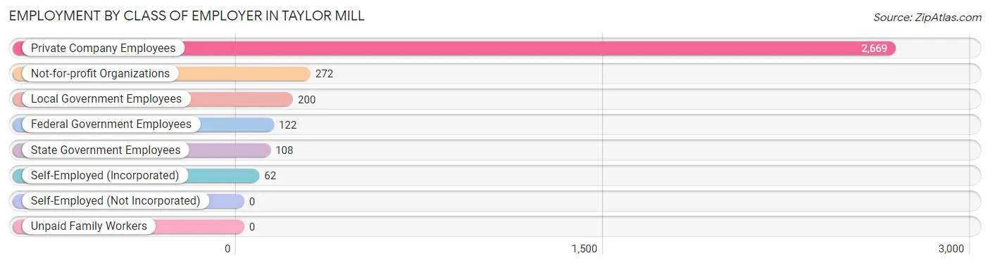 Employment by Class of Employer in Taylor Mill