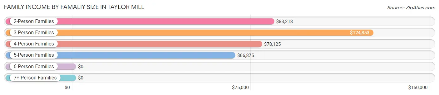 Family Income by Famaliy Size in Taylor Mill