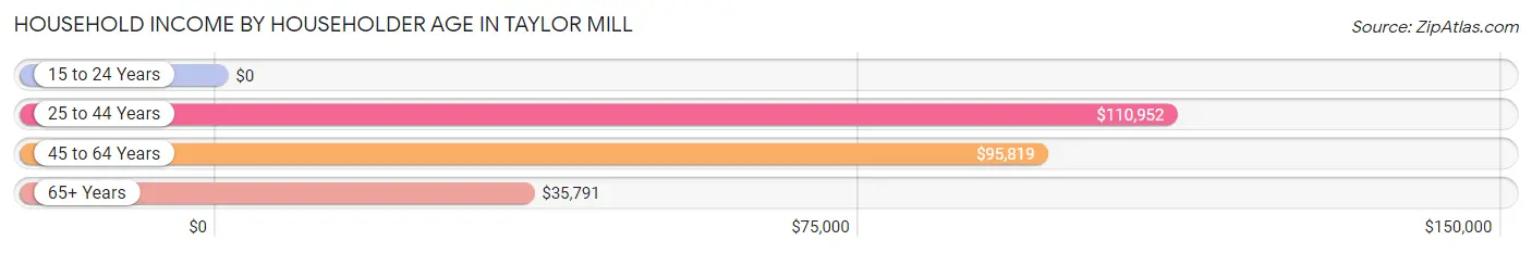 Household Income by Householder Age in Taylor Mill