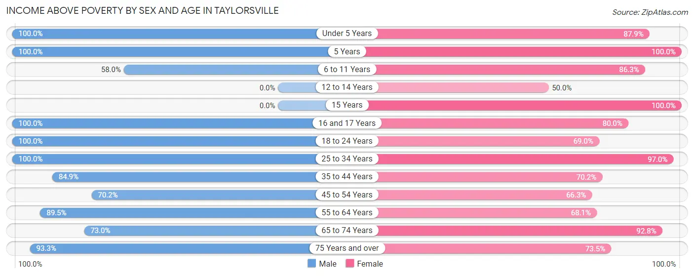 Income Above Poverty by Sex and Age in Taylorsville