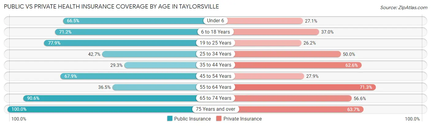 Public vs Private Health Insurance Coverage by Age in Taylorsville