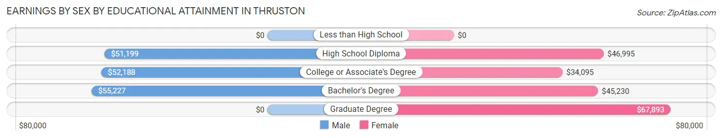 Earnings by Sex by Educational Attainment in Thruston
