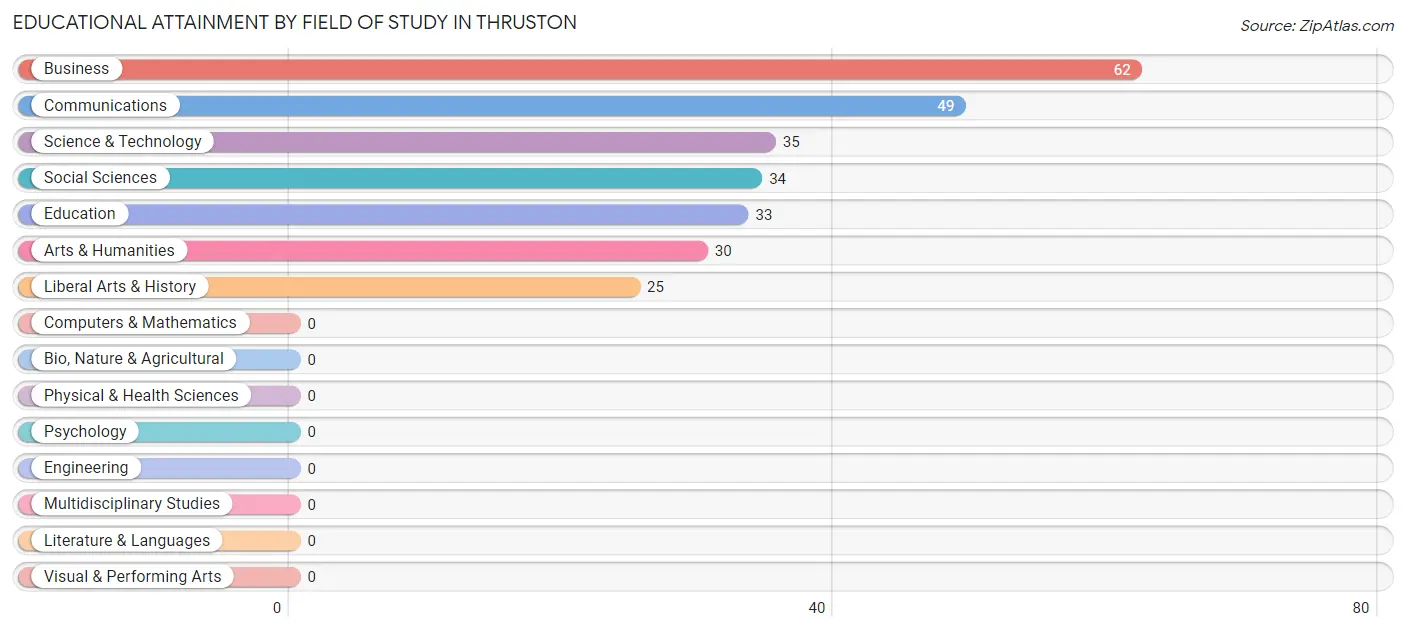 Educational Attainment by Field of Study in Thruston