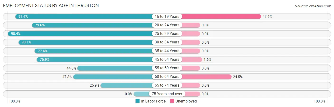 Employment Status by Age in Thruston