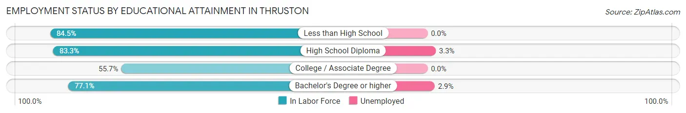Employment Status by Educational Attainment in Thruston
