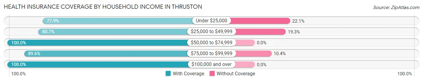 Health Insurance Coverage by Household Income in Thruston