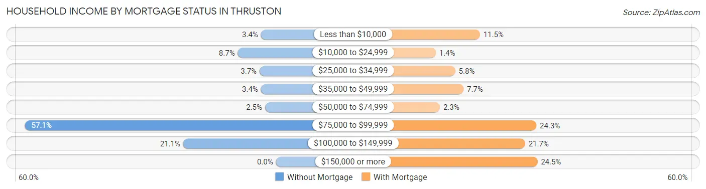 Household Income by Mortgage Status in Thruston