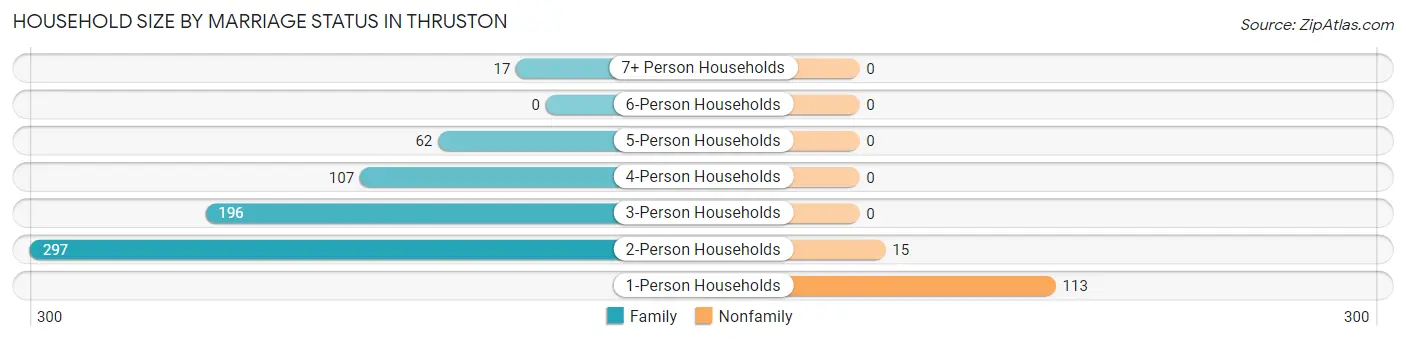 Household Size by Marriage Status in Thruston