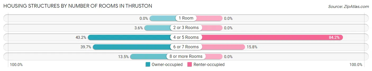 Housing Structures by Number of Rooms in Thruston