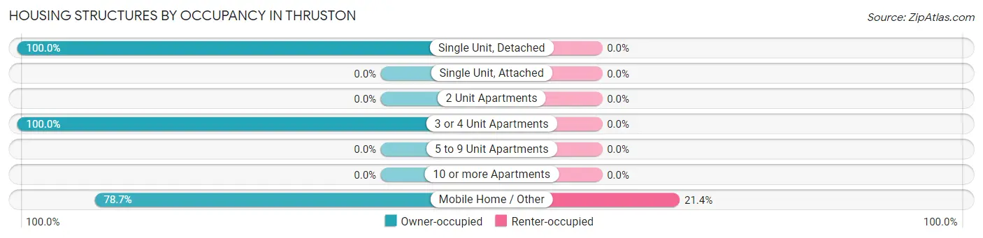 Housing Structures by Occupancy in Thruston