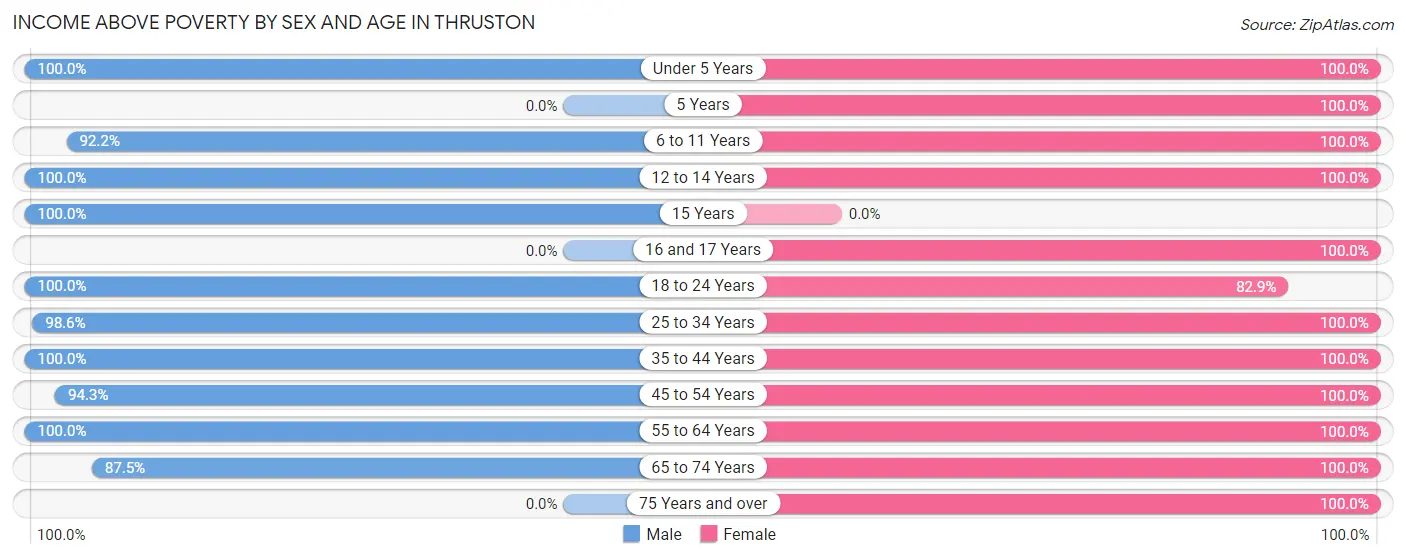 Income Above Poverty by Sex and Age in Thruston