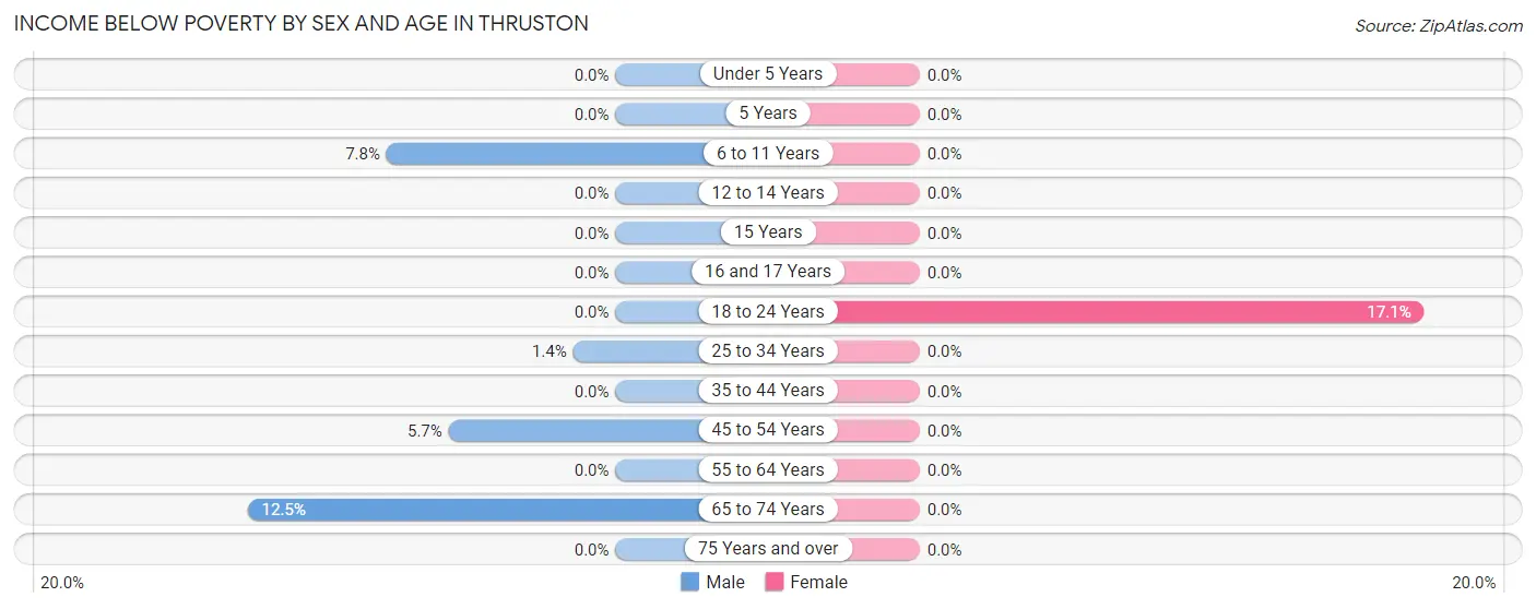 Income Below Poverty by Sex and Age in Thruston