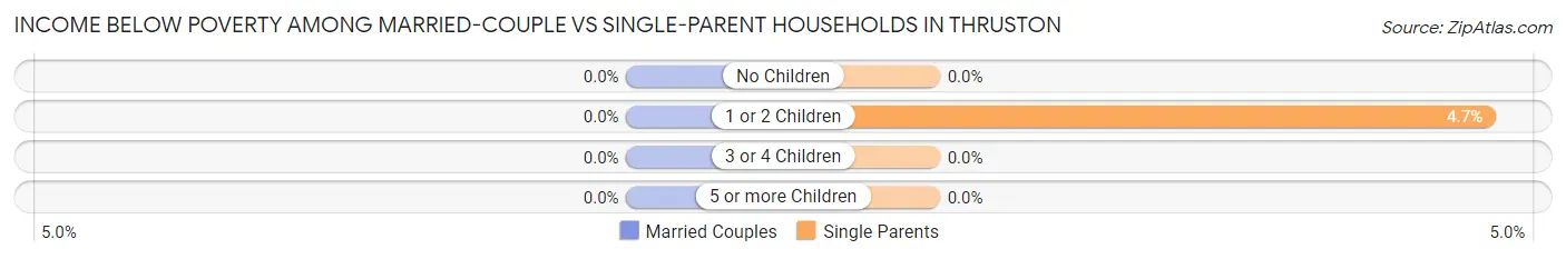 Income Below Poverty Among Married-Couple vs Single-Parent Households in Thruston