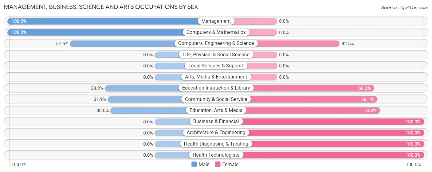Management, Business, Science and Arts Occupations by Sex in Thruston