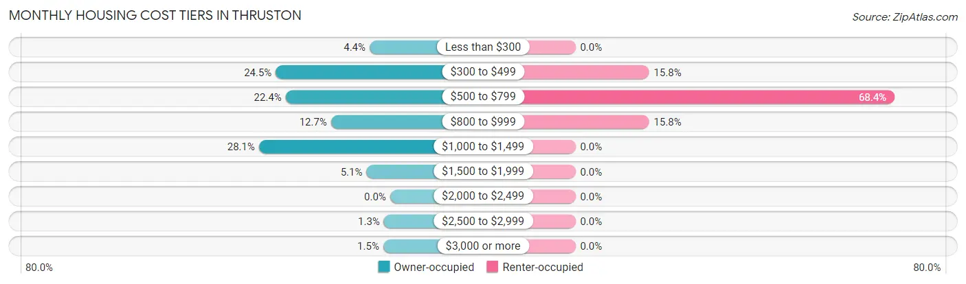 Monthly Housing Cost Tiers in Thruston