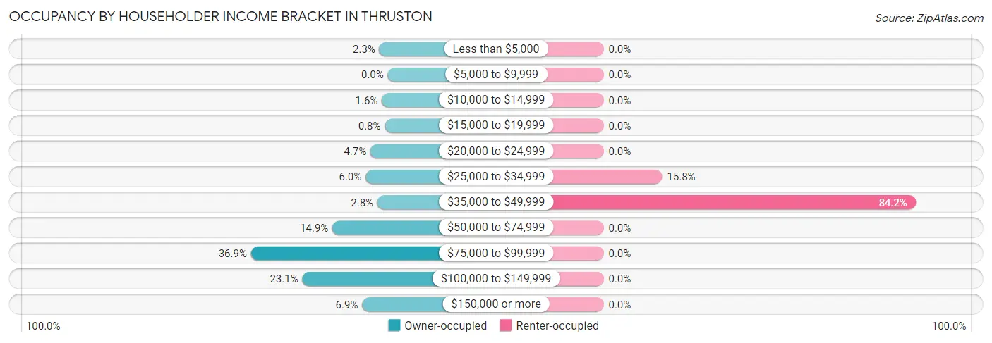 Occupancy by Householder Income Bracket in Thruston