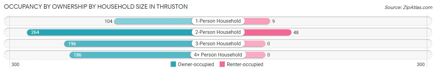Occupancy by Ownership by Household Size in Thruston