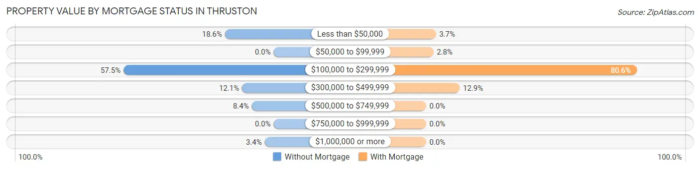 Property Value by Mortgage Status in Thruston