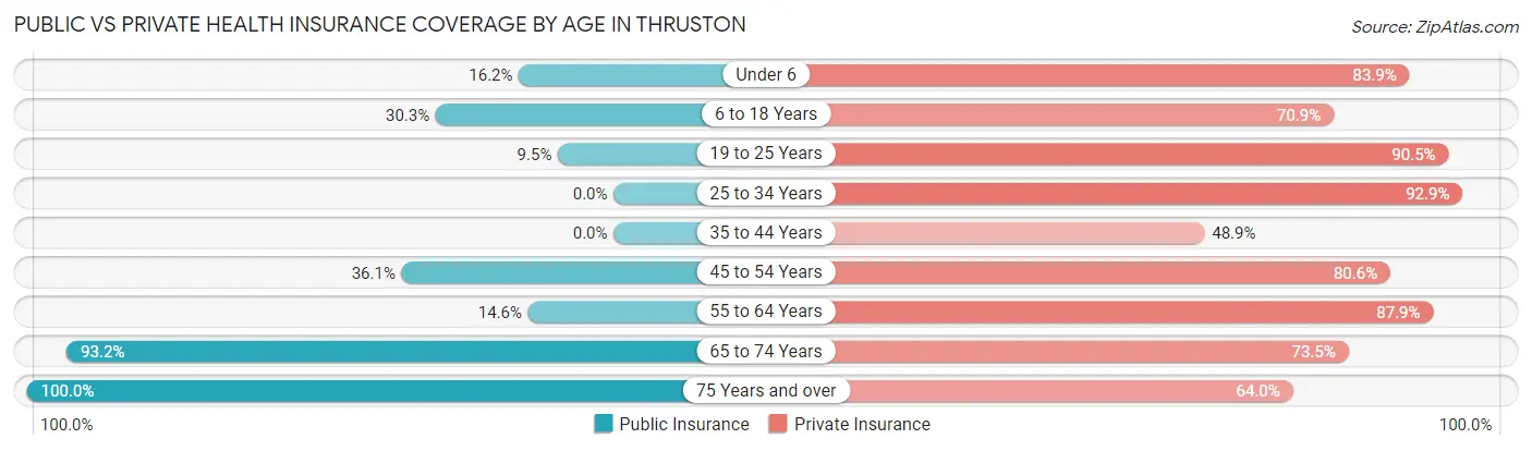 Public vs Private Health Insurance Coverage by Age in Thruston