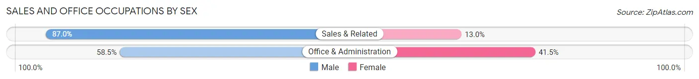 Sales and Office Occupations by Sex in Thruston