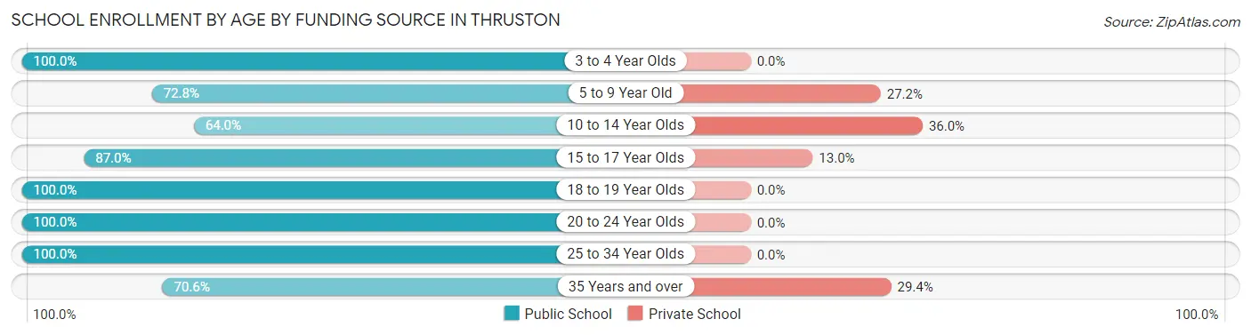 School Enrollment by Age by Funding Source in Thruston