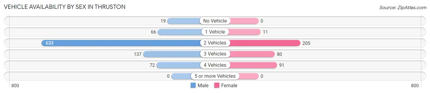 Vehicle Availability by Sex in Thruston