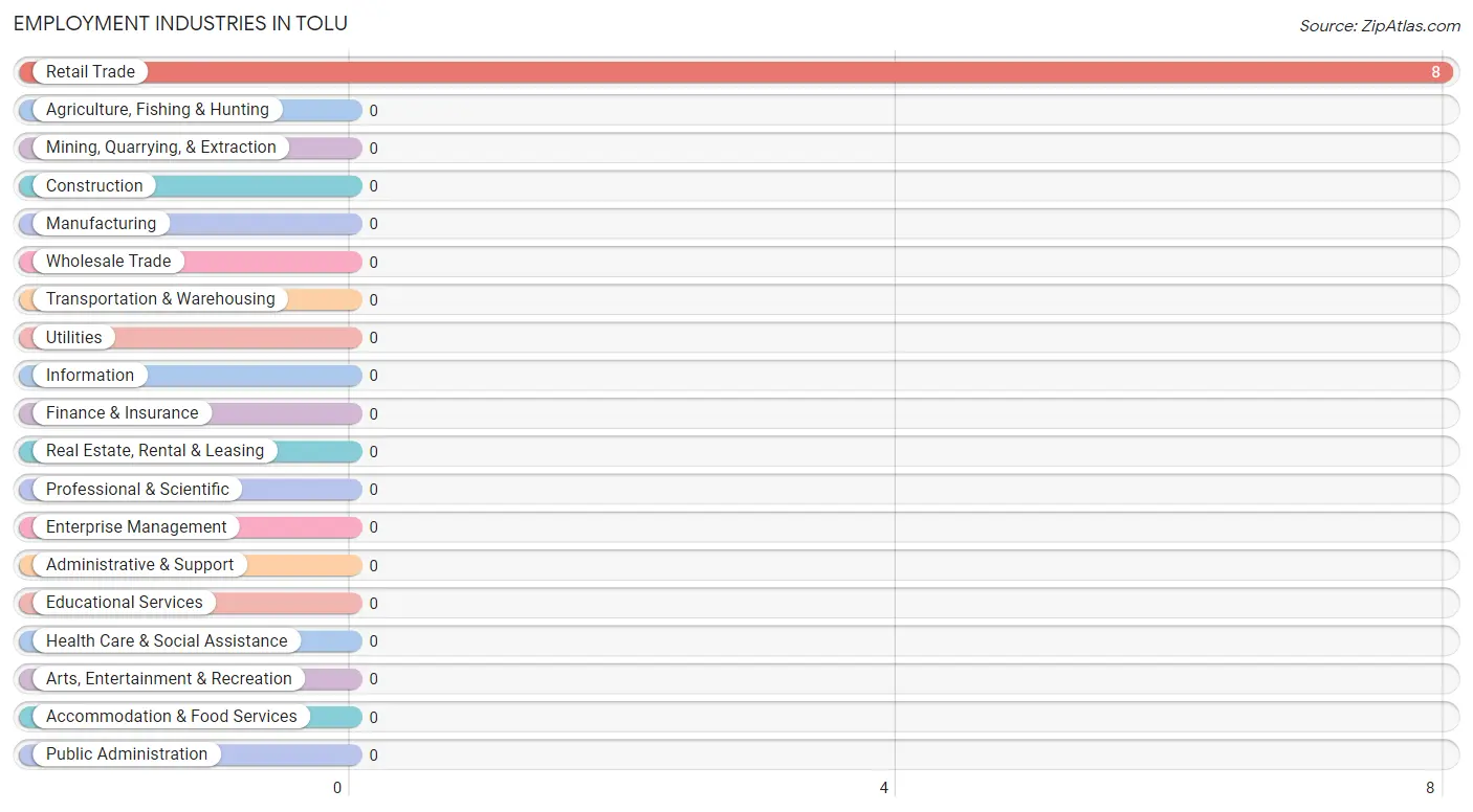 Employment Industries in Tolu