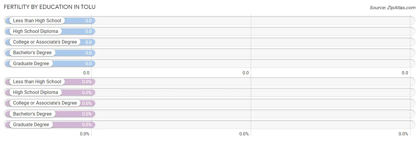 Female Fertility by Education Attainment in Tolu