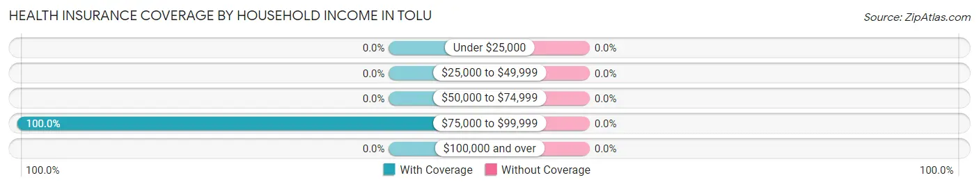 Health Insurance Coverage by Household Income in Tolu