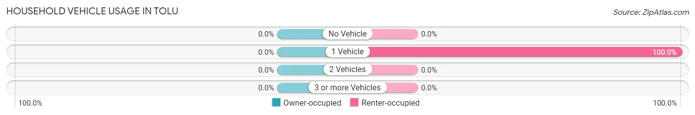 Household Vehicle Usage in Tolu