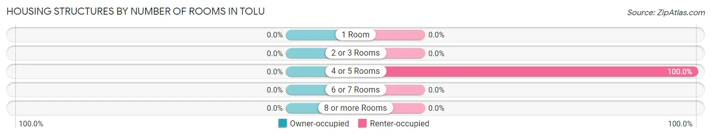 Housing Structures by Number of Rooms in Tolu