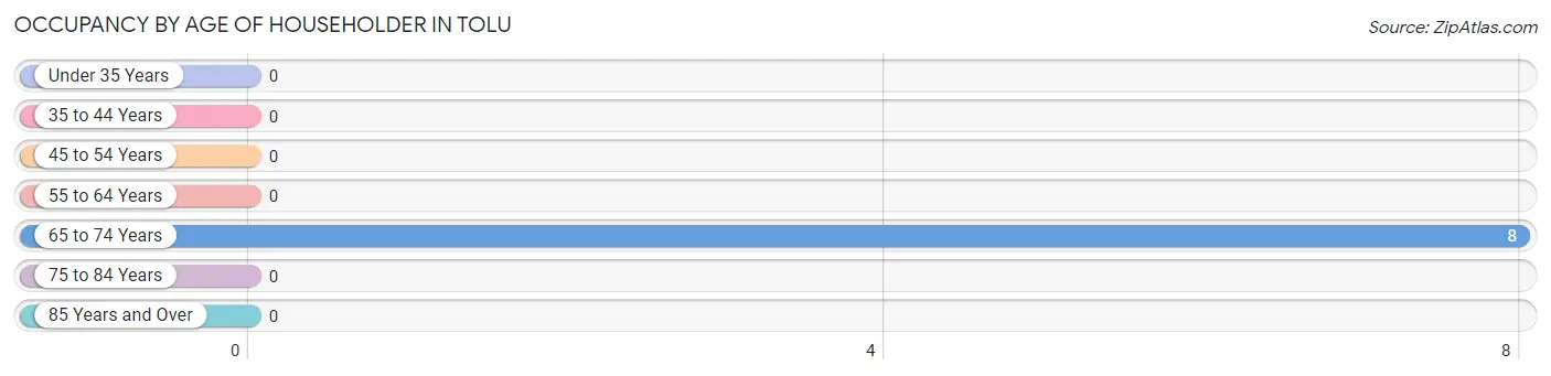 Occupancy by Age of Householder in Tolu