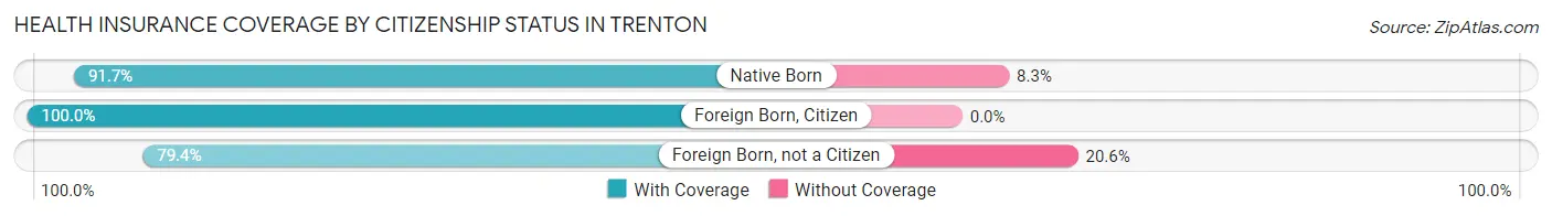 Health Insurance Coverage by Citizenship Status in Trenton